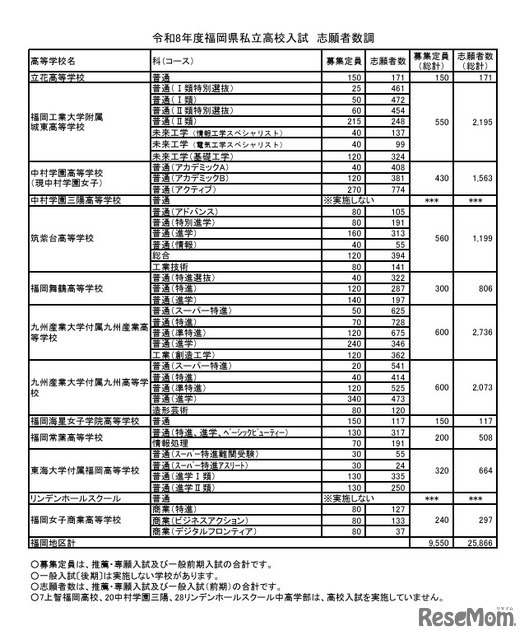 福岡地区 志願者数等（推薦・専願 一般前期 合計）