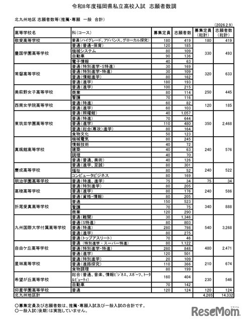 北九州地区 志願者数等（推薦・専願 一般 合計）