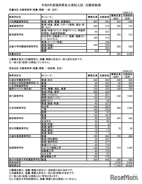 筑豊地区／筑後地区 志願者数等（推薦・専願 一般 合計）