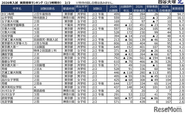 2026年2月2日入試 実質倍率（2月3日時点判明分）