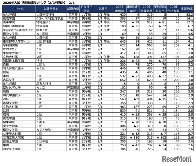 2026年2月1日入試 実質倍率（2月3日時点の更新版）
