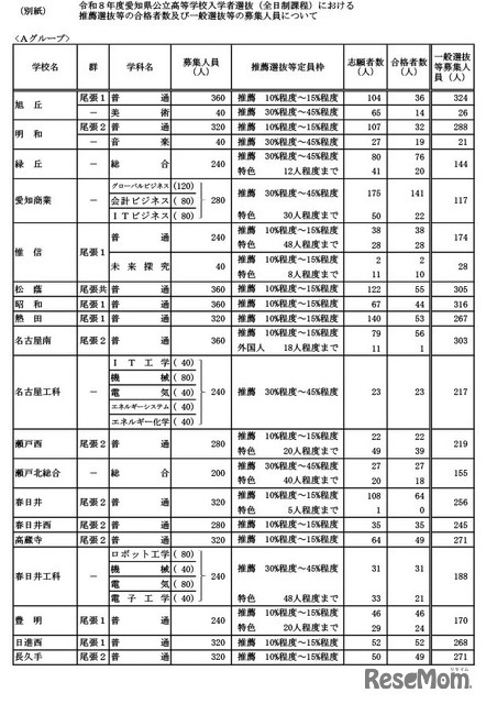 学校・学科別の推薦選抜等の合格者数および一般選抜等募集人員（Aグループ）