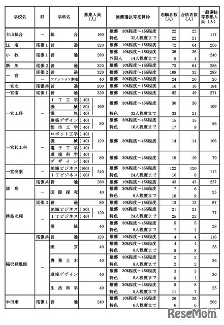 学校・学科別の推薦選抜等の合格者数および一般選抜等募集人員（Aグループ）