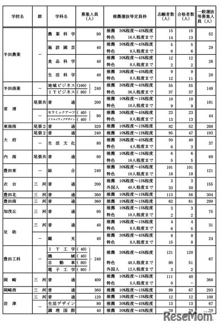 学校・学科別の推薦選抜等の合格者数および一般選抜等募集人員（Aグループ）