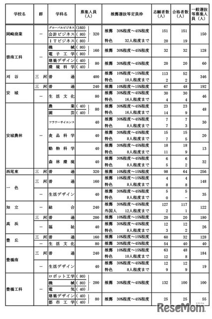 学校・学科別の推薦選抜等の合格者数および一般選抜等募集人員（Aグループ）
