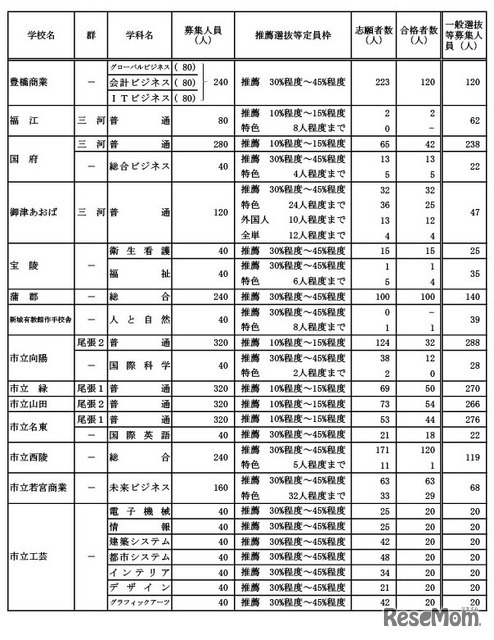 学校・学科別の推薦選抜等の合格者数および一般選抜等募集人員（Aグループ）