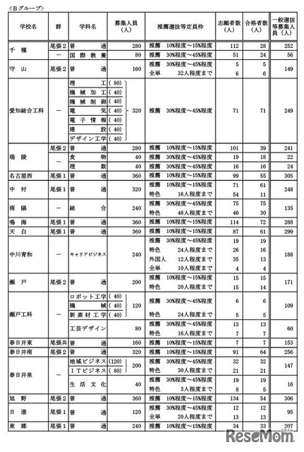 学校・学科別の推薦選抜等の合格者数および一般選抜等募集人員（Bグループ）