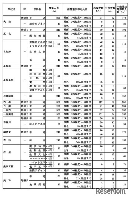 学校・学科別の推薦選抜等の合格者数および一般選抜等募集人員（Bグループ）