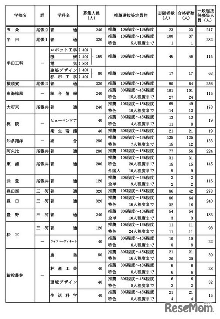 学校・学科別の推薦選抜等の合格者数および一般選抜等募集人員（Bグループ）