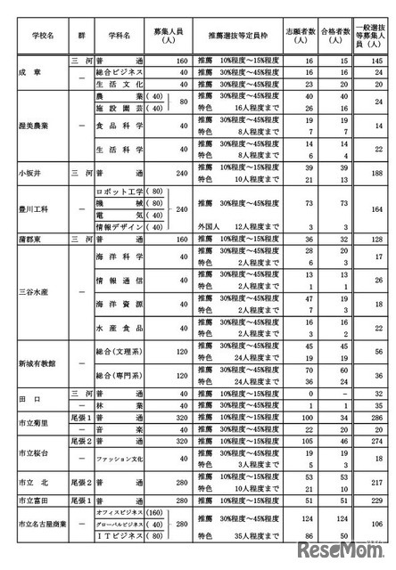 学校・学科別の推薦選抜等の合格者数および一般選抜等募集人員（Bグループ）
