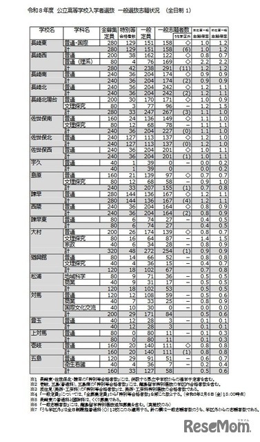 令和8年度 公立高等学校入学者選抜 一般選抜志願状況（全日制）