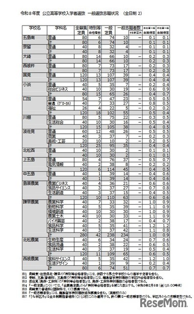 令和8年度 公立高等学校入学者選抜 一般選抜志願状況（全日制）