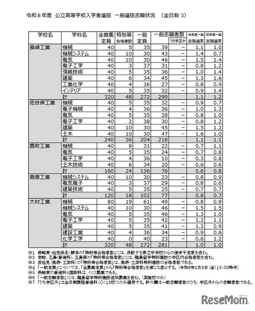 令和8年度 公立高等学校入学者選抜 一般選抜志願状況（全日制）