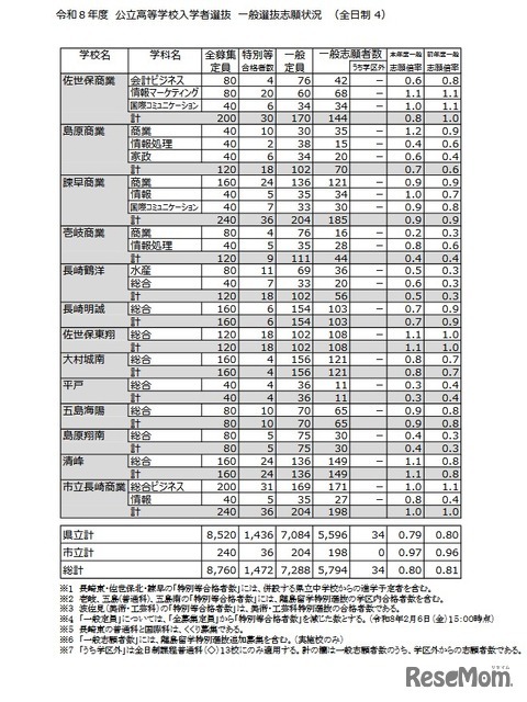 令和8年度 公立高等学校入学者選抜 一般選抜志願状況（全日制）