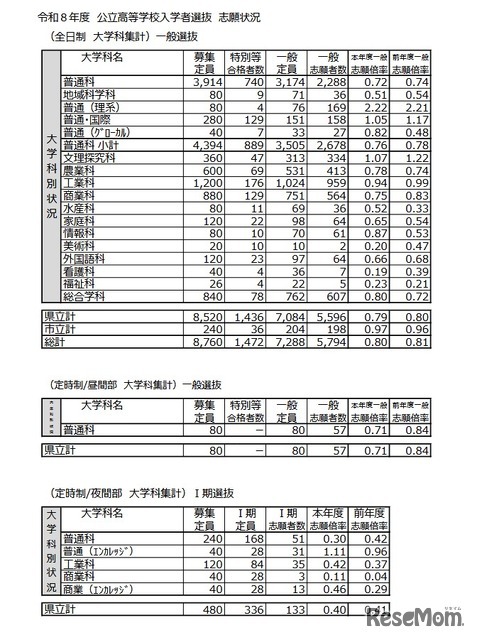 令和8年度 公立高等学校入学者選抜 志願状況（大学科集計）