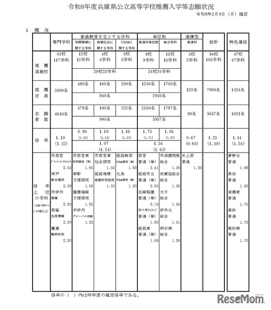 令和8年度兵庫県公立高等学校推薦入学等志願状況
