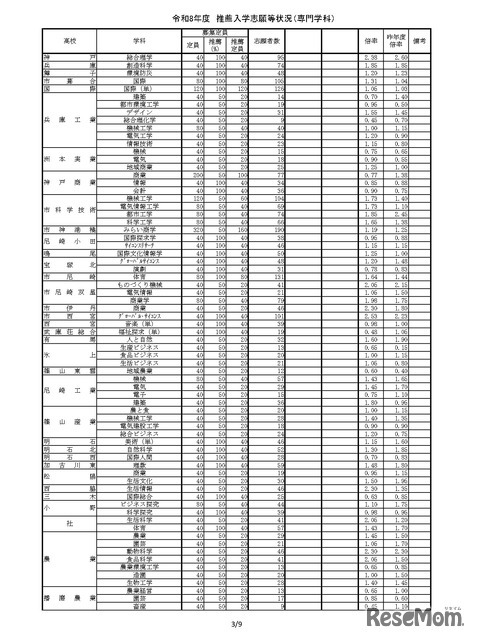 令和8年度推薦入学志願等状況（専門学科）