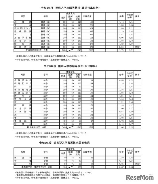 令和8年度　推薦入学志願等状況（普通科単位制）など