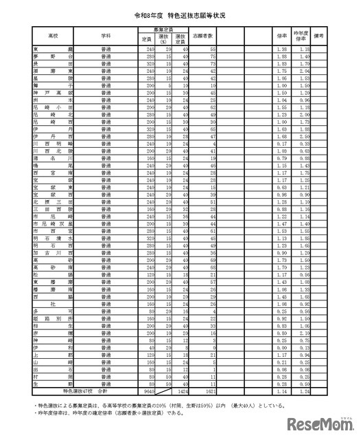 令和8年度 特色選抜志願等状況