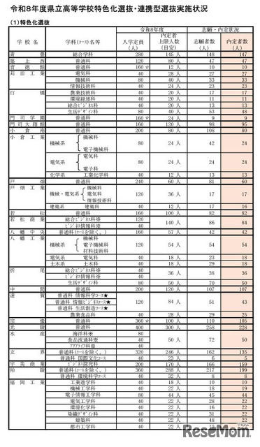 令和8年度県立高等学校特色化選抜・連携型選抜実施状況