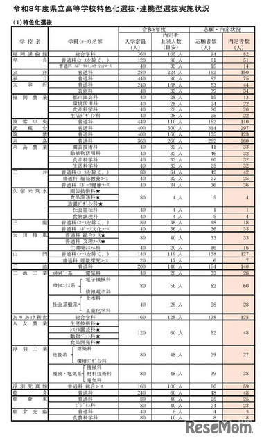 令和8年度県立高等学校特色化選抜・連携型選抜実施状況