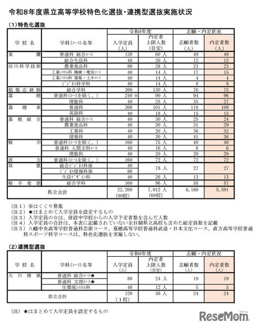 令和8年度県立高等学校特色化選抜・連携型選抜実施状況