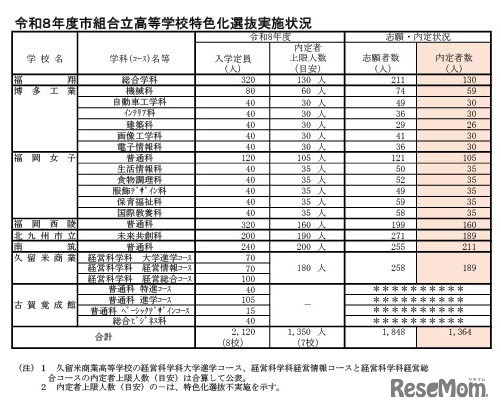 令和8年度市組合立高等学校特色化選抜実施状況