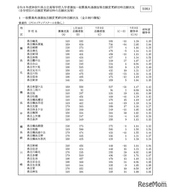 令和8年度神奈川県公立高等学校入学者選抜一般募集共通選抜等志願変更締切時志願状況