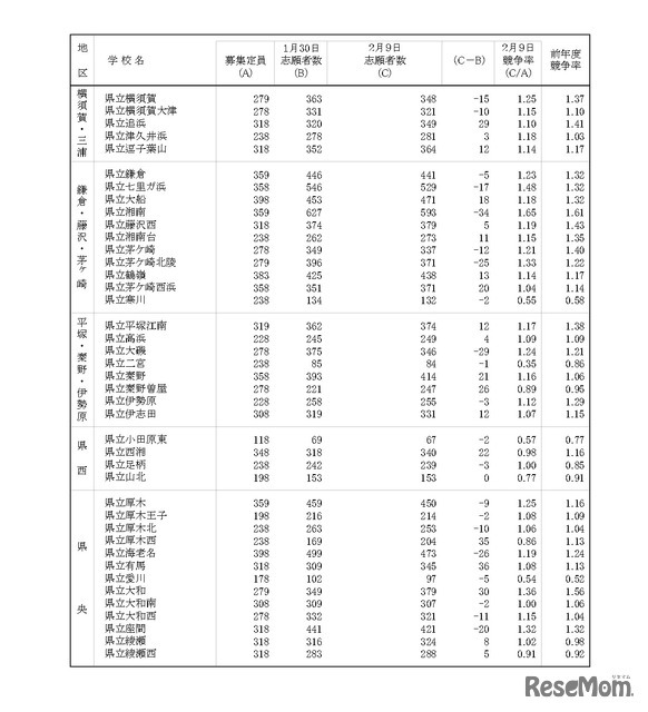 令和8年度神奈川県公立高等学校入学者選抜一般募集共通選抜等志願変更締切時志願状況