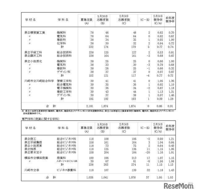 令和8年度神奈川県公立高等学校入学者選抜一般募集共通選抜等志願変更締切時志願状況