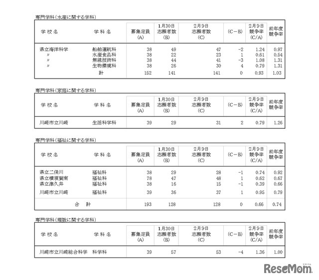令和8年度神奈川県公立高等学校入学者選抜一般募集共通選抜等志願変更締切時志願状況