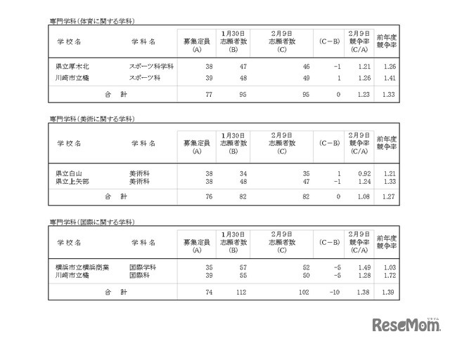 令和8年度神奈川県公立高等学校入学者選抜一般募集共通選抜等志願変更締切時志願状況