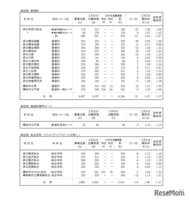 令和8年度神奈川県公立高等学校入学者選抜一般募集共通選抜等志願変更締切時志願状況