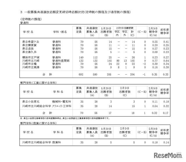 令和8年度神奈川県公立高等学校入学者選抜一般募集共通選抜等志願変更締切時志願状況