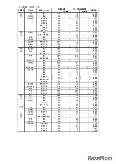 広島県公立高等学校入学者選抜一次選抜の志願状況