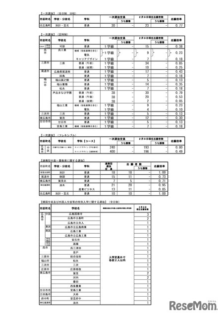 広島県公立高等学校入学者選抜一次選抜、連携型中高一貫教育に関する選抜、帰国生徒および外国人生徒等の特別入学に関する選抜の志願状況