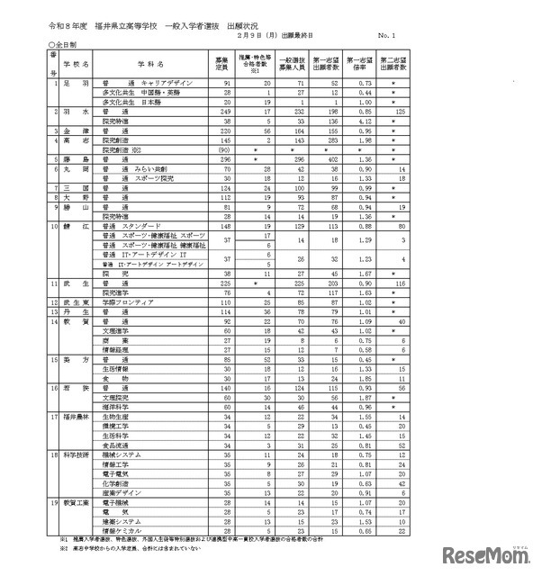 令和8年度 福井県立高等学校一般入学者選抜出願状況