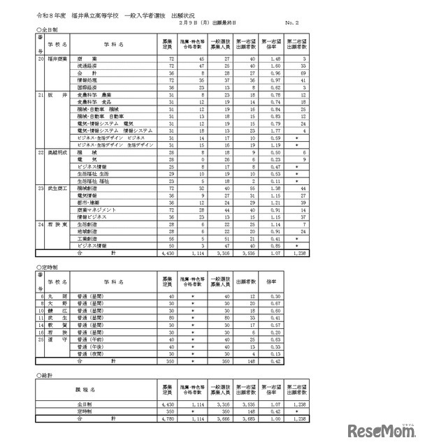 令和8年度 福井県立高等学校一般入学者選抜出願状況
