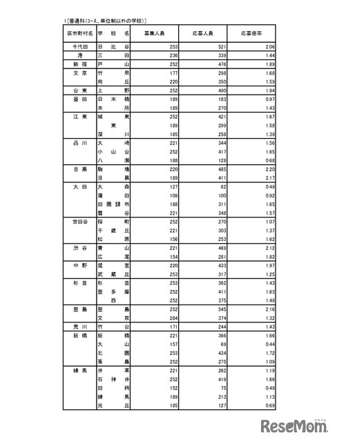 入学者選抜応募状況