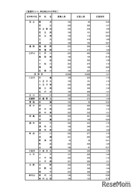 入学者選抜応募状況