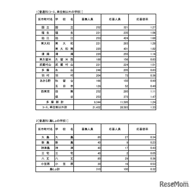 入学者選抜応募状況