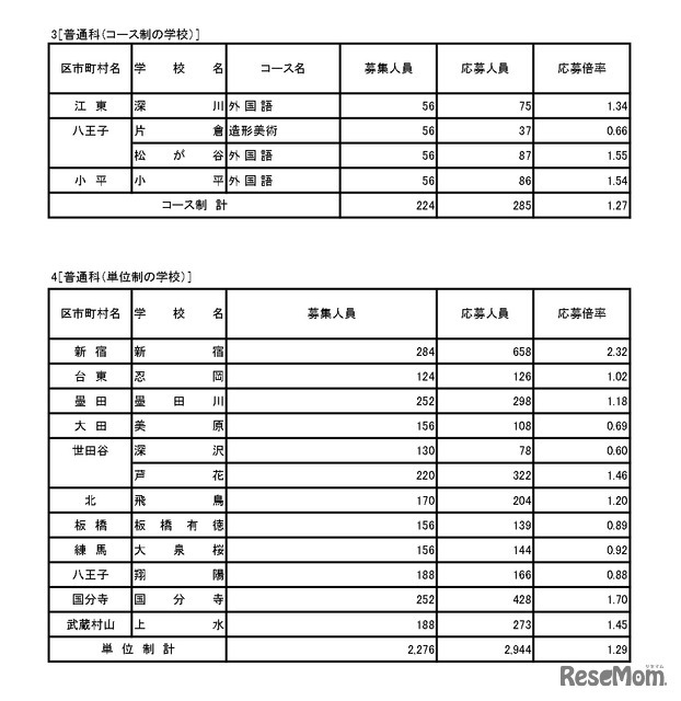 入学者選抜応募状況