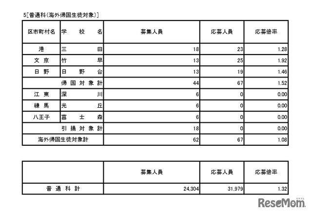 入学者選抜応募状況