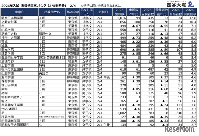 2026年2月4日入試 実質倍率（2月5日判明分）