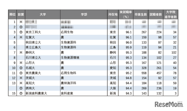 2025年学部系統別実就職率ランキング（農学系）