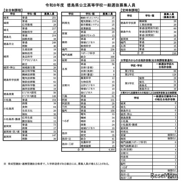 令和8年度　徳島県公立高等学校一般選抜募集人員