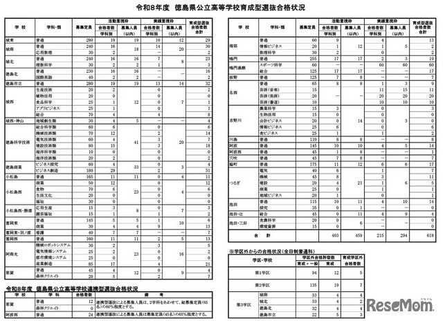 令和8年度　徳島県公立高等学校育成型選抜合格状況