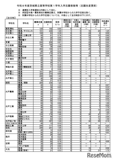 令和8年度茨城県立高等学校第1学年入学志願者数等（志願先変更前）