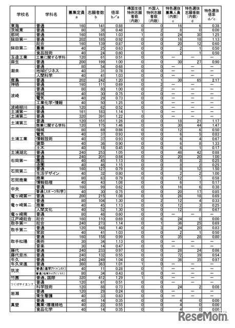 令和8年度茨城県立高等学校第1学年入学志願者数等（志願先変更前）