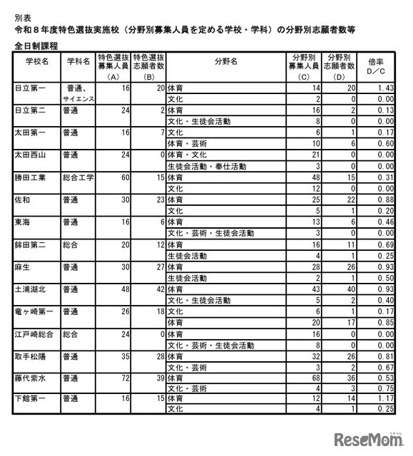 令和8年度特色選抜実施校（分野別募集人員を定める学校・学科）の分野別志願者数等